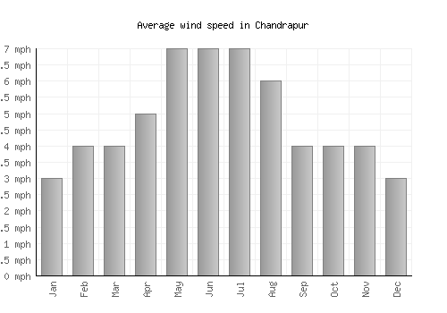 Chandrapur average winspeed by month (mph)