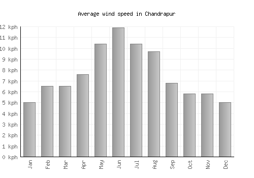 Chandrapur average winspeed by month (km/h)
