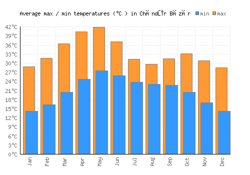 Chāndūr Bāzār average minimum / maximum temperatures (Celsius)