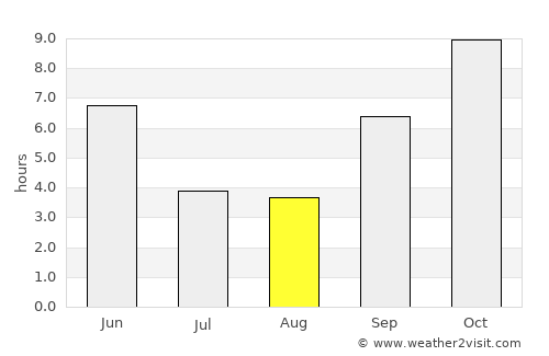 Chāndūr Bāzār average rain in August