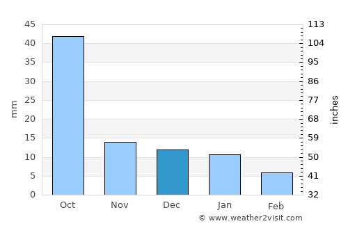 Chāndūr Bāzār average rain in December