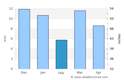 Chāndūr Bāzār average rain in February