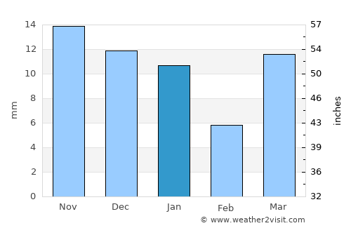 Chāndūr Bāzār average rain in January