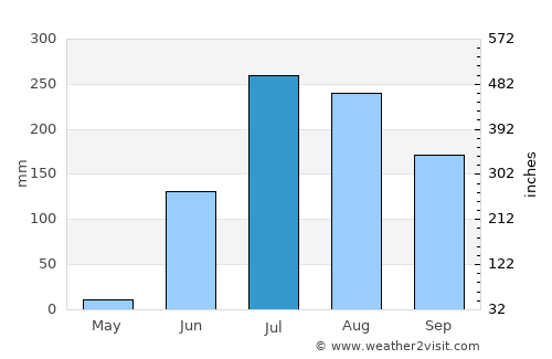 Chāndūr Bāzār average rain in July