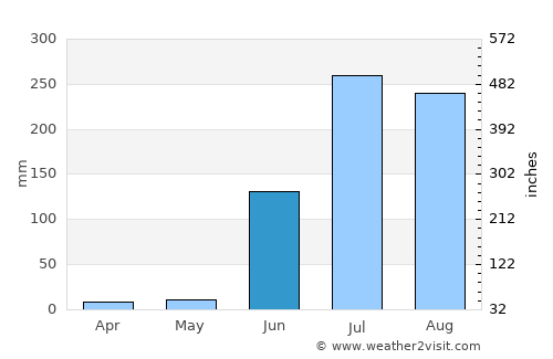 Chāndūr Bāzār average rain in June