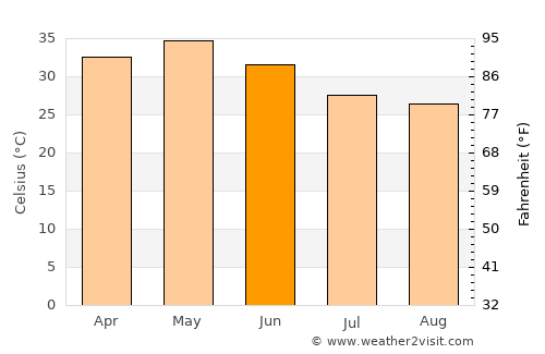 Chāndūr Bāzār average temperature in June