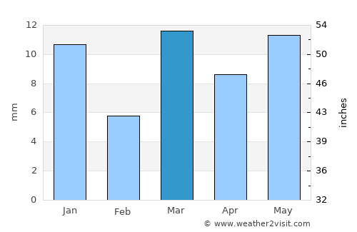 Chāndūr Bāzār average rain in March