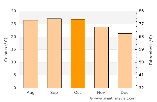 Chāndūr Bāzār average temperature in October