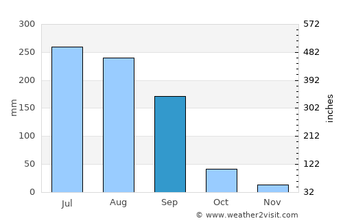 Chāndūr Bāzār average rain in September