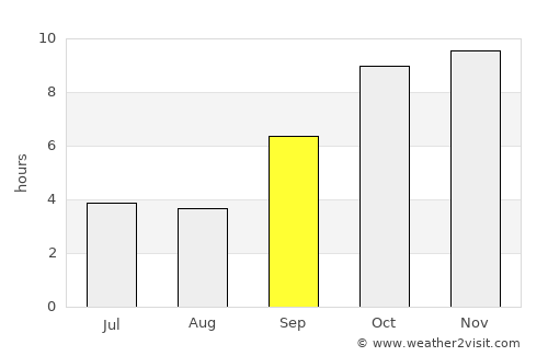 Chāndūr Bāzār average rain in September