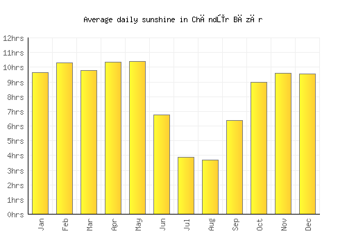 Chāndūr Bāzār average daily sunshine chart