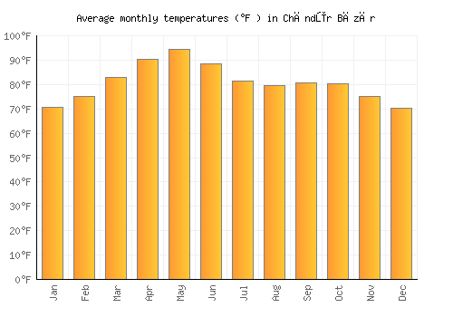Chāndūr Bāzār average temperature chart (Fahrenheit)