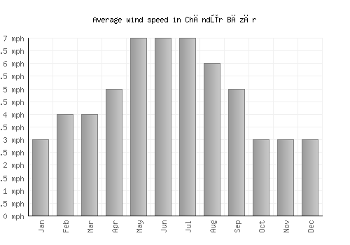 Chāndūr Bāzār average winspeed by month (mph)