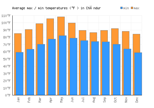 Chāndur average minimum / maximum temperatures (Fahrenheit)