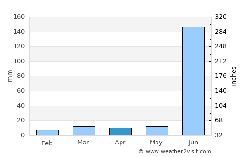 Chāndur average rain in April