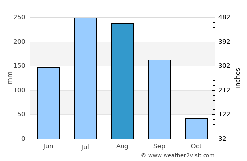 Chāndur average rain in August