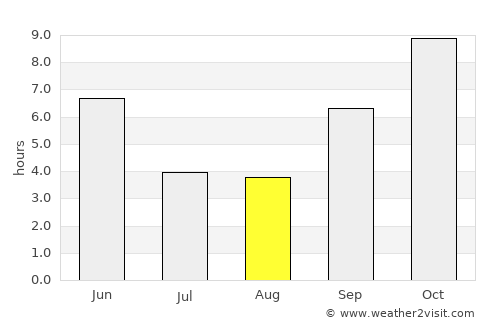 Chāndur average rain in August