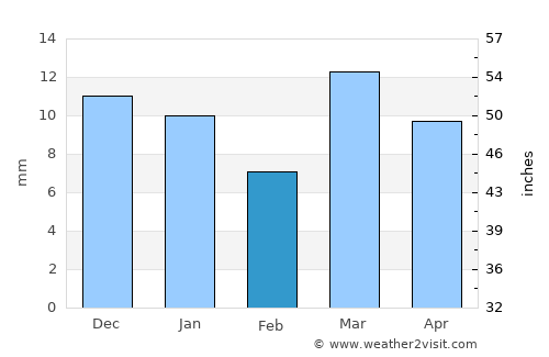 Chāndur average rain in February