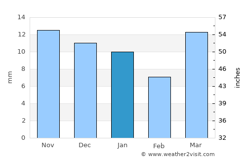 Chāndur average rain in January