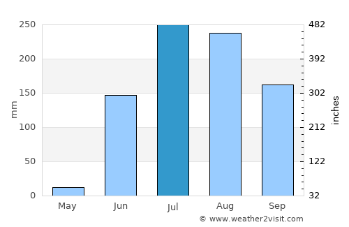 Chāndur average rain in July