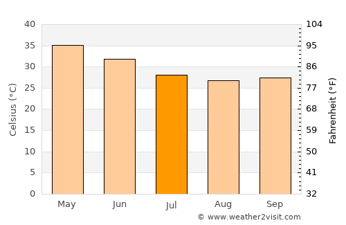 Chāndur average temperature in July