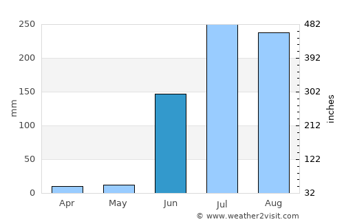Chāndur average rain in June