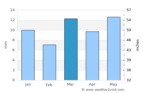 Chāndur average rain in March