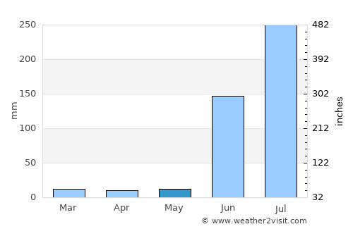 Chāndur average rain in May
