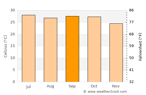 Chāndur average temperature in September