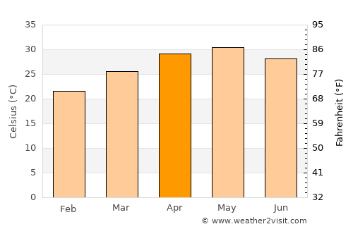 Chāndvad average temperature in April