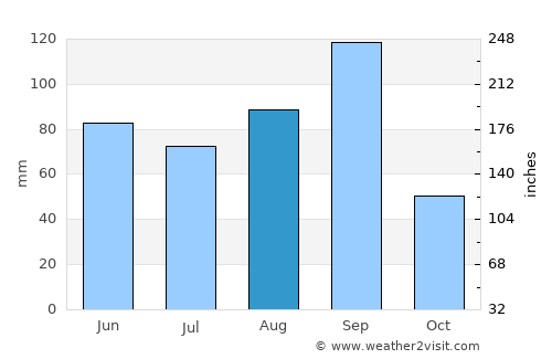 Chāndvad average rain in August