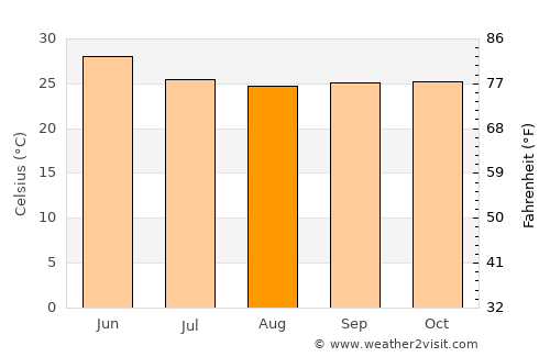 Chāndvad average temperature in August