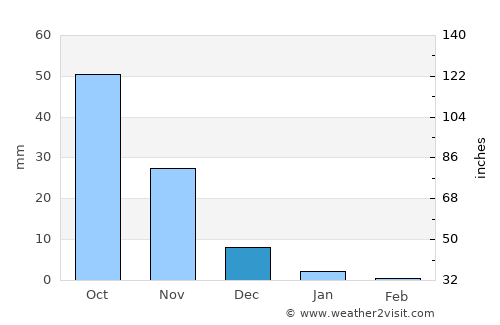 Chāndvad average rain in December