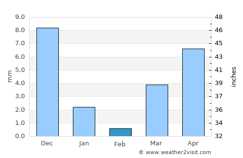Chāndvad average rain in February