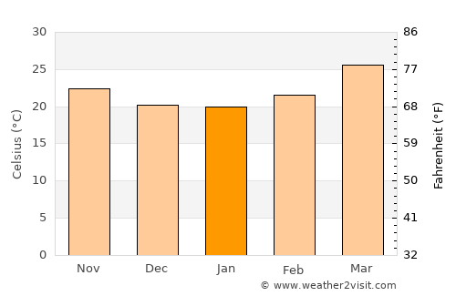 Chāndvad average temperature in January