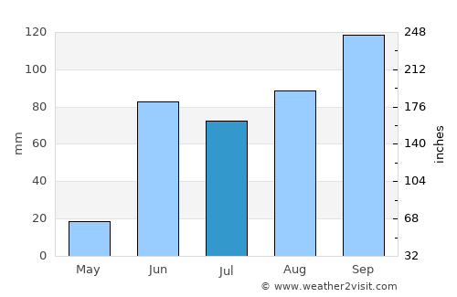 Chāndvad average rain in July