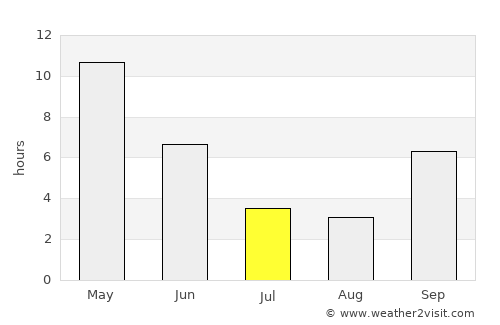 Chāndvad average rain in July