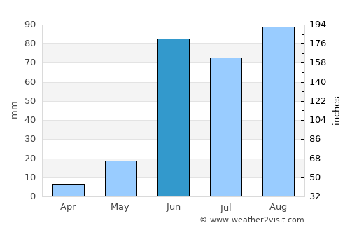 Chāndvad average rain in June