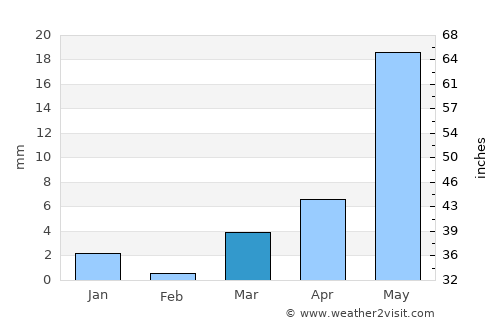Chāndvad average rain in March