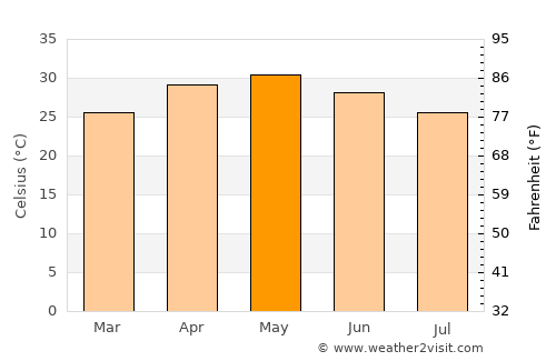 Chāndvad average temperature in May