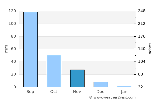 Chāndvad average rain in November