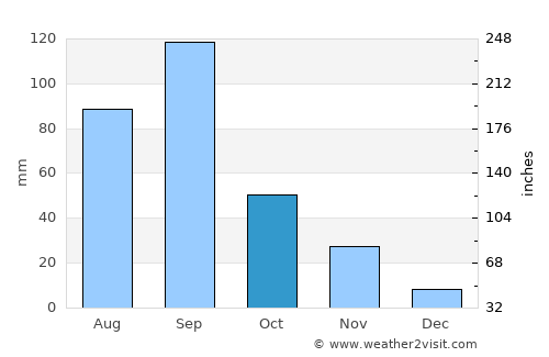 Chāndvad average rain in October