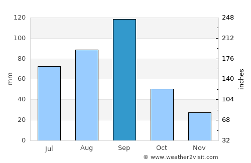 Chāndvad average rain in September
