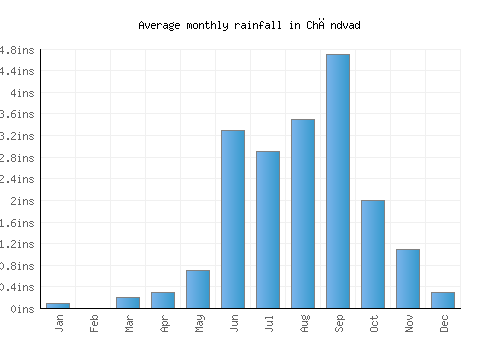 Chāndvad monthly rainfall chart (inches)