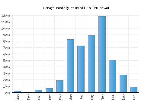 Chāndvad monthly rainfall chart (mm)