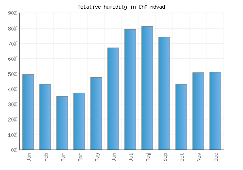 Chāndvad relative humidity averages