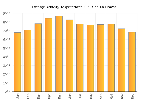 Chāndvad average temperature chart (Fahrenheit)