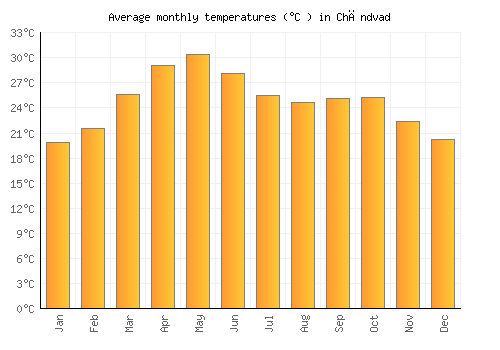 Chāndvad average temperature chart (Celsius)
