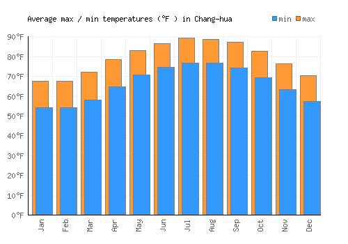 Chang-hua average minimum / maximum temperatures (Fahrenheit)