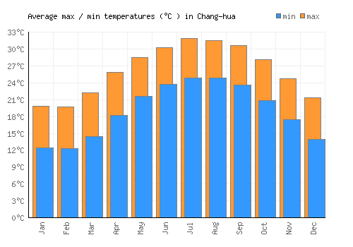 Chang-hua average minimum / maximum temperatures (Celsius)